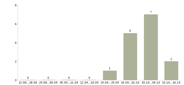 Работа кассир в торговый зал в Тамбове - Число вакансий в Тамбове по специальности кассир в торговый зал за 2 месяца