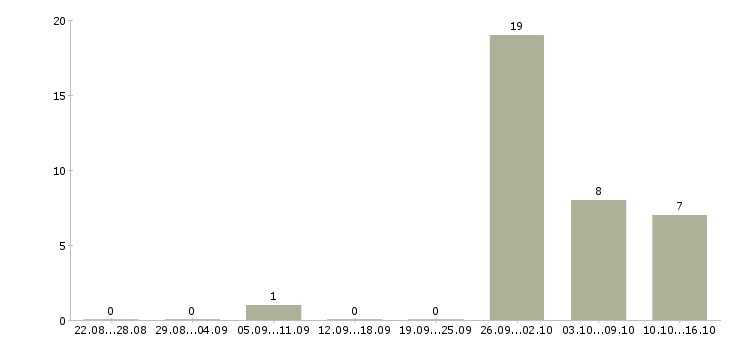 Работа складской рабочий в Тамбове - Число вакансий в Тамбове по специальности складской рабочий за 2 месяца