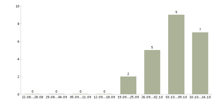 Работа работник торгового зала на вахту в Твери - Число вакансий в Твери по специальности работник торгового зала на вахту за 2 месяца
