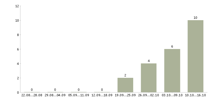 Работа менеджер коммерческого отдела в Ульяновске - Число вакансий в Ульяновске по специальности менеджер коммерческого отдела за 2 месяца