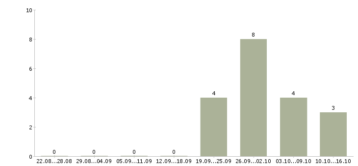 Работа супервайзер по торговым представителям в Уфе - Число вакансий в Уфе по специальности супервайзер по торговым представителям за 2 месяца