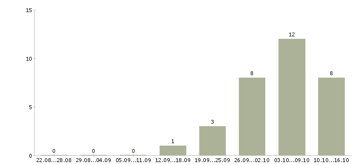 Работа ведущий инженер технолог в Челябинске - Число вакансий в Челябинске по специальности ведущий инженер технолог за 2 месяца