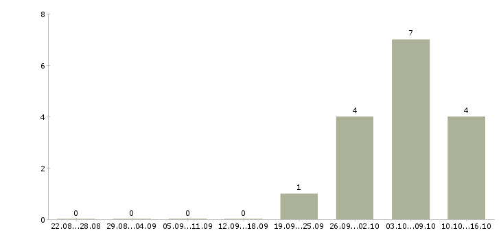 Работа специалист на инвентаризацию в Челябинске - Число вакансий в Челябинске по специальности специалист на инвентаризацию за 2 месяца