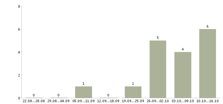 Работа инженер по эксплуатации и ремонту в Ярославле - Число вакансий в Ярославле по специальности инженер по эксплуатации и ремонту за 2 месяца