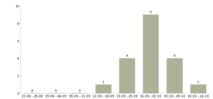 Работа специалист юридического отдела в Ярославле - Число вакансий в Ярославле по специальности специалист юридического отдела за 2 месяца
