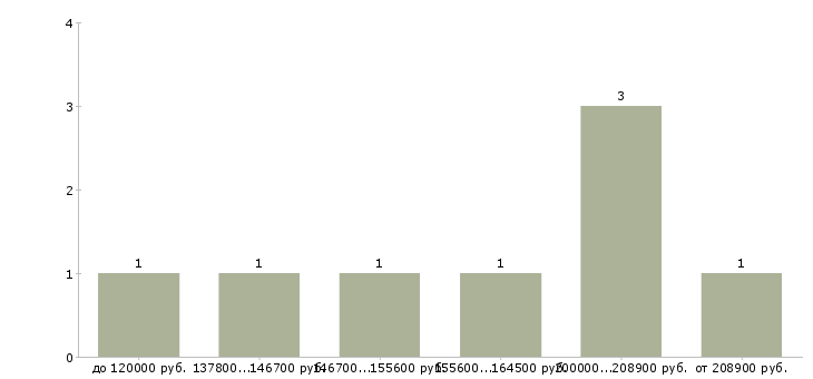 Найти работу scala developer в Москве - График распределения вакансий «scala developer» по зарплате