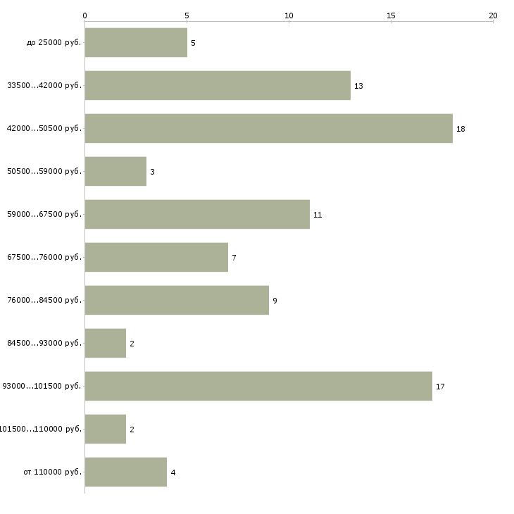 Найти работу аналитик отдела продаж в Казани - График распределения вакансий «аналитик отдела продаж» по зарплате