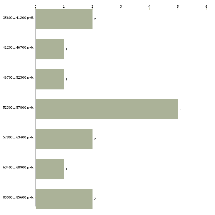 Найти работу сборщик монтажник мебели в Москве - График распределения вакансий «сборщик монтажник мебели» по зарплате