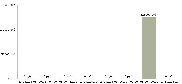 Вакансии financial controller в Москве - Медиана зарплат financial controller в Москве за 2 месяца