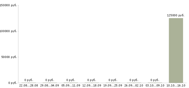 Вакансии scala developer в Москве - Медиана зарплат scala developer в Москве за 2 месяца