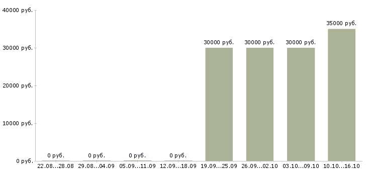 Вакансии агент по поиску клиентов в Новосибирске - Медиана зарплат агент по поиску клиентов в Новосибирске за 2 месяца