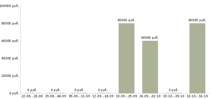 Вакансии администратор бд Санкт-петербург - Медиана зарплат администратор бд Санкт-петербург за 2 месяца