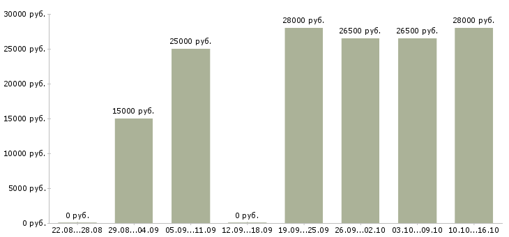 Вакансии администратор в интернете на дому в Екатеринбурге - Медиана зарплат администратор в интернете на дому в Екатеринбурге за 2 месяца