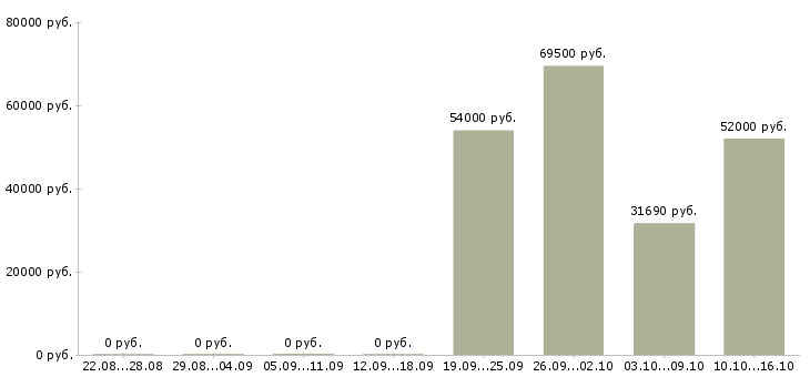 Вакансии бригадир на производство в Калуге - Медиана зарплат бригадир на производство в Калуге за 2 месяца