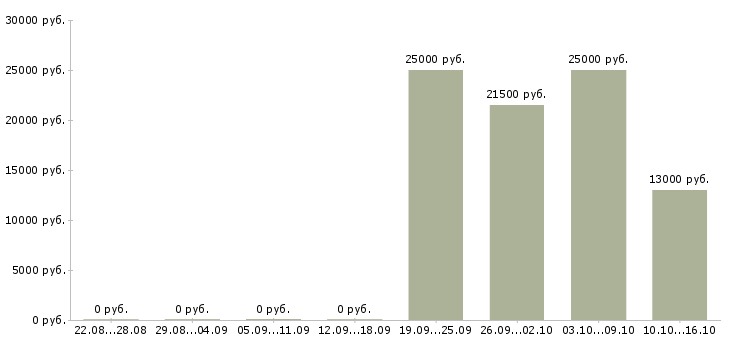 Вакансии бухгалтер по инвентаризациям в Волгограде - Медиана зарплат бухгалтер по инвентаризациям в Волгограде за 2 месяца