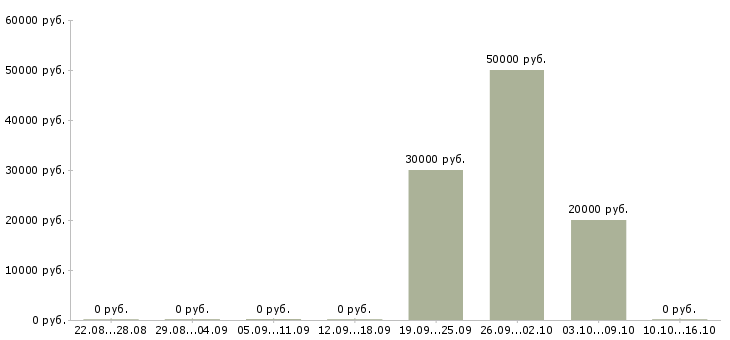 Вакансии ведущий специалист по продажам в Туле - Медиана зарплат ведущий специалист по продажам в Туле за 2 месяца