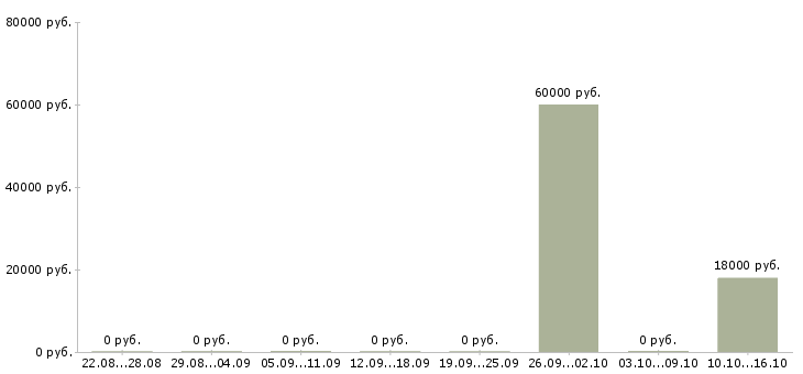 Вакансии кассир в сеть магазинов Бурятия - Медиана зарплат кассир в сеть магазинов Бурятия за 2 месяца