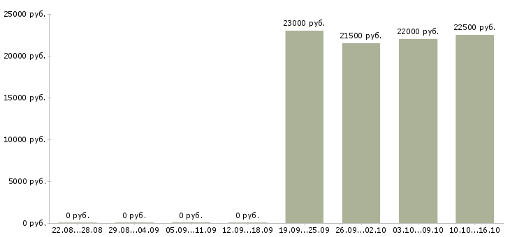 Вакансии кладовщик материального склада в Иркутске - Медиана зарплат кладовщик материального склада в Иркутске за 2 месяца