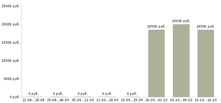 Вакансии кладовщик материального склада в Новосибирске - Медиана зарплат кладовщик материального склада в Новосибирске за 2 месяца