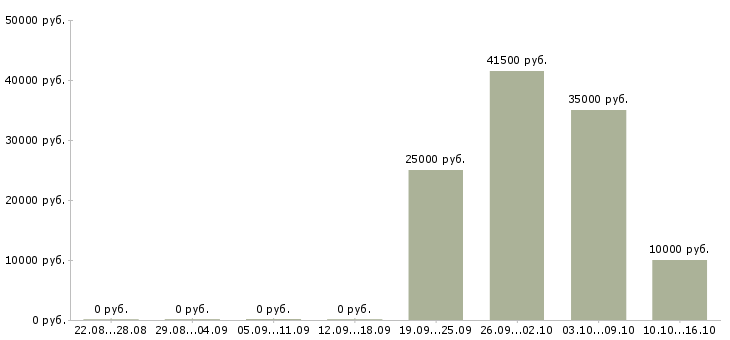 Вакансии клиентский менеджер по продажам в Сыктывкаре - Медиана зарплат клиентский менеджер по продажам в Сыктывкаре за 2 месяца