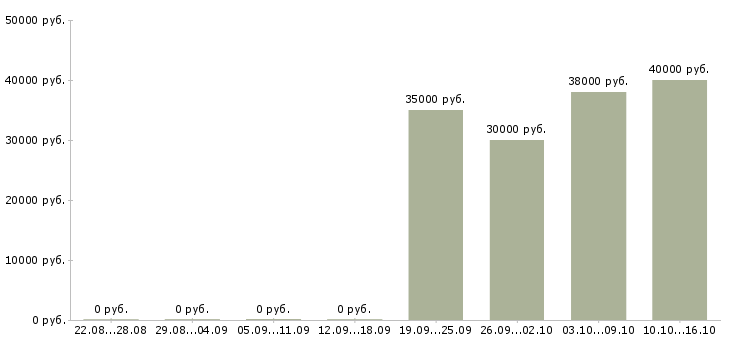 Вакансии кредитный специалист в автосалон в Москве - Медиана зарплат кредитный специалист в автосалон в Москве за 2 месяца