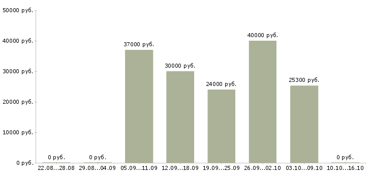 Вакансии маляр 5 разряда Санкт-петербург - Медиана зарплат маляр 5 разряда Санкт-петербург за 2 месяца