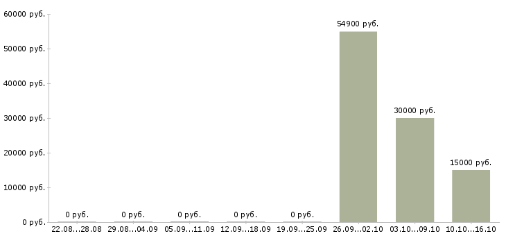 Вакансии медиа специалист в Уфе - Медиана зарплат медиа специалист в Уфе за 2 месяца