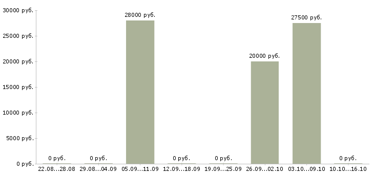 Вакансии менеджер бизнес проекта в Вологде - Медиана зарплат менеджер бизнес проекта в Вологде за 2 месяца
