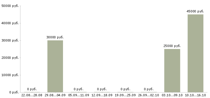 Вакансии менеджер бизнес проекта в Твери - Медиана зарплат менеджер бизнес проекта в Твери за 2 месяца