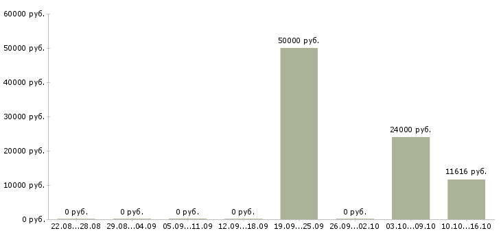 Вакансии менеджер в медицинский центр в Челябинске - Медиана зарплат менеджер в медицинский центр в Челябинске за 2 месяца