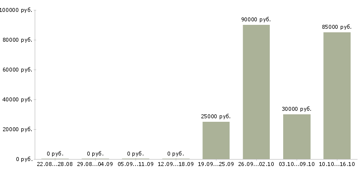 Вакансии менеджер в новый офис в Сыктывкаре - Медиана зарплат менеджер в новый офис в Сыктывкаре за 2 месяца