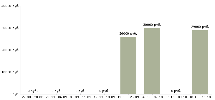 Вакансии менеджер в учебный центр в Калининграде - Медиана зарплат менеджер в учебный центр в Калининграде за 2 месяца