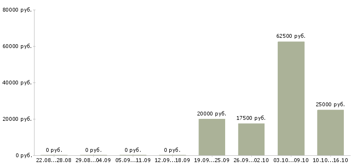 Вакансии менеджер на прием заказов в Твери - Медиана зарплат менеджер на прием заказов в Твери за 2 месяца