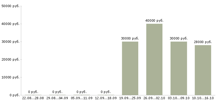 Вакансии менеджер по банковским продуктам в Сочи - Медиана зарплат менеджер по банковским продуктам в Сочи за 2 месяца