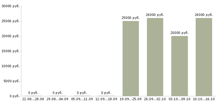 Вакансии менеджер по входящим продажам в Кирове - Медиана зарплат менеджер по входящим продажам в Кирове за 2 месяца