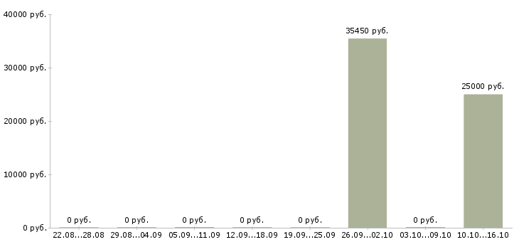 Вакансии менеджер по инвестициям в Новосибирске - Медиана зарплат менеджер по инвестициям в Новосибирске за 2 месяца