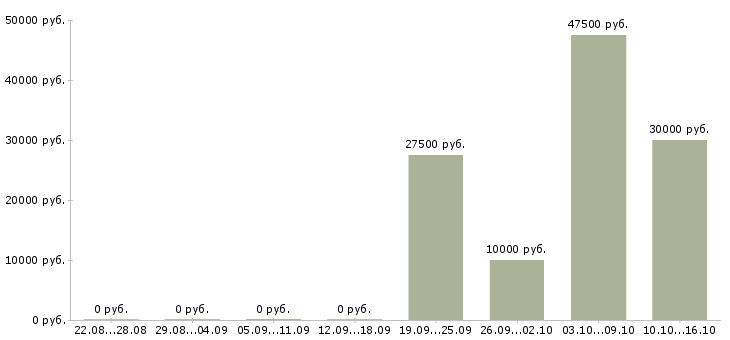 Вакансии менеджер по маркетингу и продажам в Астрахани - Медиана зарплат менеджер по маркетингу и продажам в Астрахани за 2 месяца