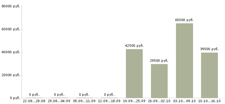 Вакансии менеджер по приему заказов в Подольске - Медиана зарплат менеджер по приему заказов в Подольске за 2 месяца
