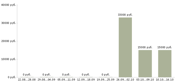 Вакансии менеджер по продаже банковских продуктов в Новокузнецке - Медиана зарплат менеджер по продаже банковских продуктов в Новокузнецке за 2 месяца