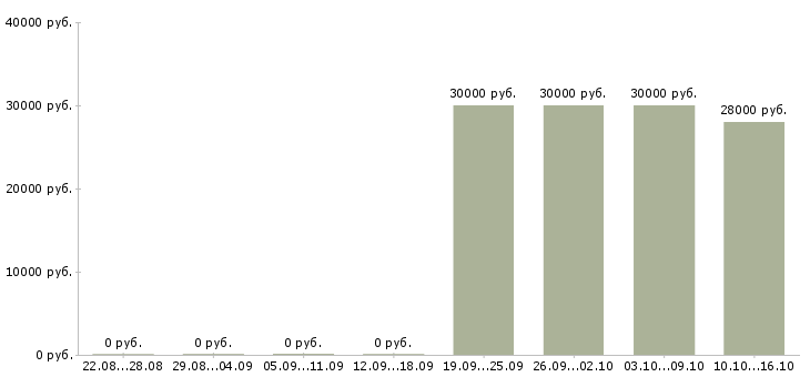 Вакансии менеджер по продаже банковских продуктов в Сочи - Медиана зарплат менеджер по продаже банковских продуктов в Сочи за 2 месяца