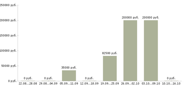 Вакансии менеджер по рекламе и pr в Новосибирске - Медиана зарплат менеджер по рекламе и pr в Новосибирске за 2 месяца