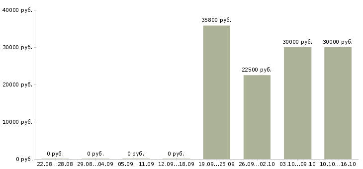 Вакансии менеджер по сми в Волгограде - Медиана зарплат менеджер по сми в Волгограде за 2 месяца