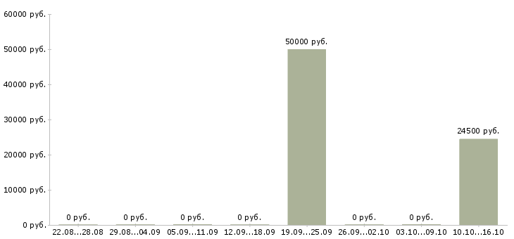 Вакансии менеджер по страхованию и кредитованию в Самаре - Медиана зарплат менеджер по страхованию и кредитованию в Самаре за 2 месяца