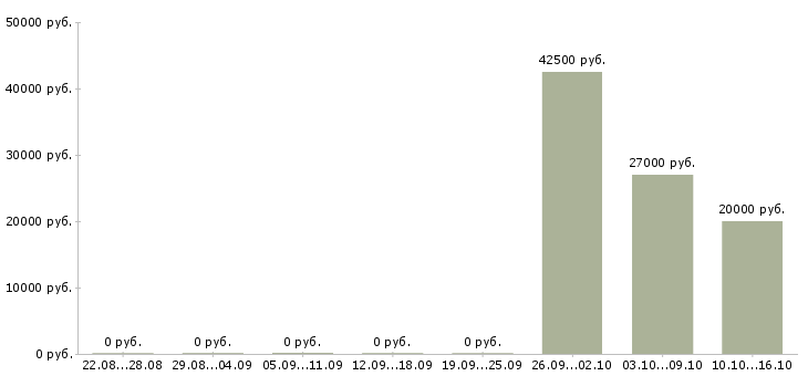 Вакансии менеджер по ценообразованию в Перми - Медиана зарплат менеджер по ценообразованию в Перми за 2 месяца