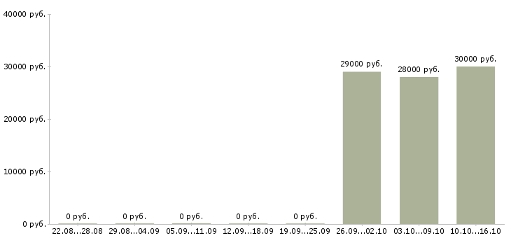 Вакансии мерчендайзер на автомобиле в Хабаровске - Медиана зарплат мерчендайзер на автомобиле в Хабаровске за 2 месяца