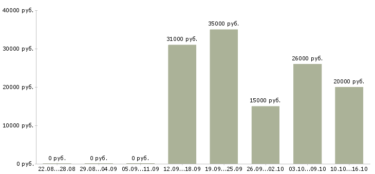 Вакансии на дому оператор пк в Иваново - Медиана зарплат на дому оператор пк в Иваново за 2 месяца