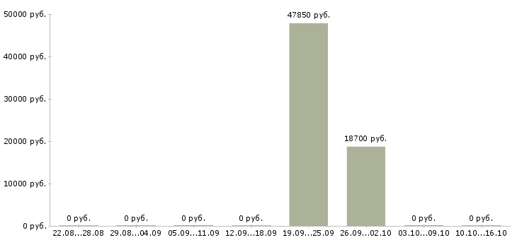 Вакансии начальник управления продаж в Красноярске - Медиана зарплат начальник управления продаж в Красноярске за 2 месяца