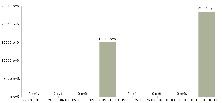 Вакансии подработка оператор пк Татарстан - Медиана зарплат подработка оператор пк Татарстан за 2 месяца