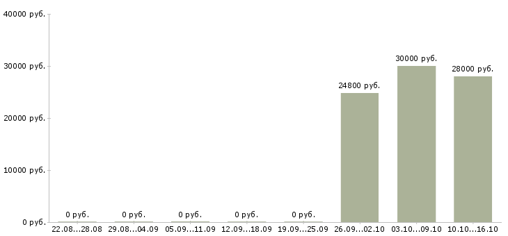 Вакансии помощник на склад в Екатеринбурге - Медиана зарплат помощник на склад в Екатеринбурге за 2 месяца