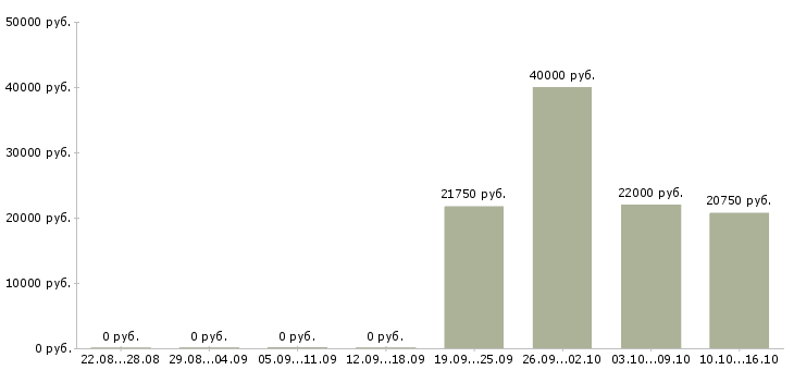 Вакансии продавец в гастрономический отдел Санкт-петербург - Медиана зарплат продавец в гастрономический отдел Санкт-петербург за 2 месяца